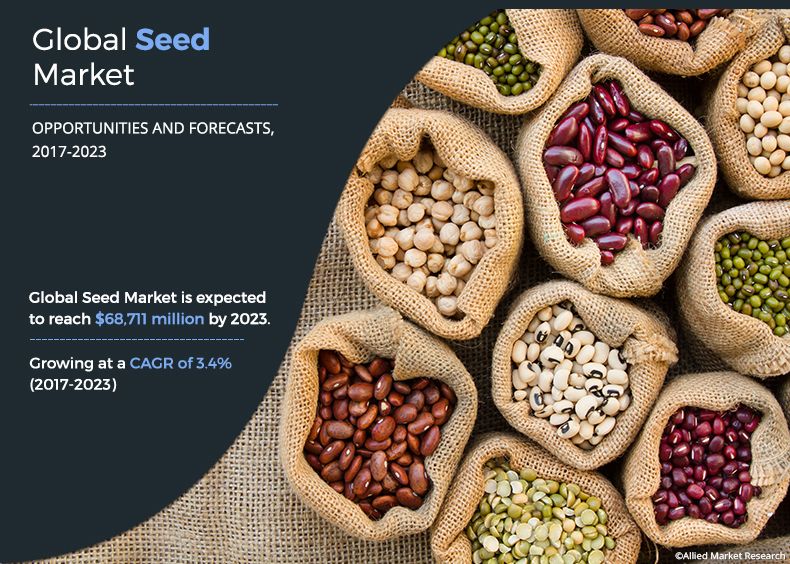 Seeds & Planting Materials Market